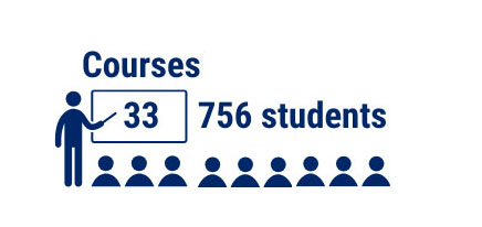 Dual Credit and AP enrollment